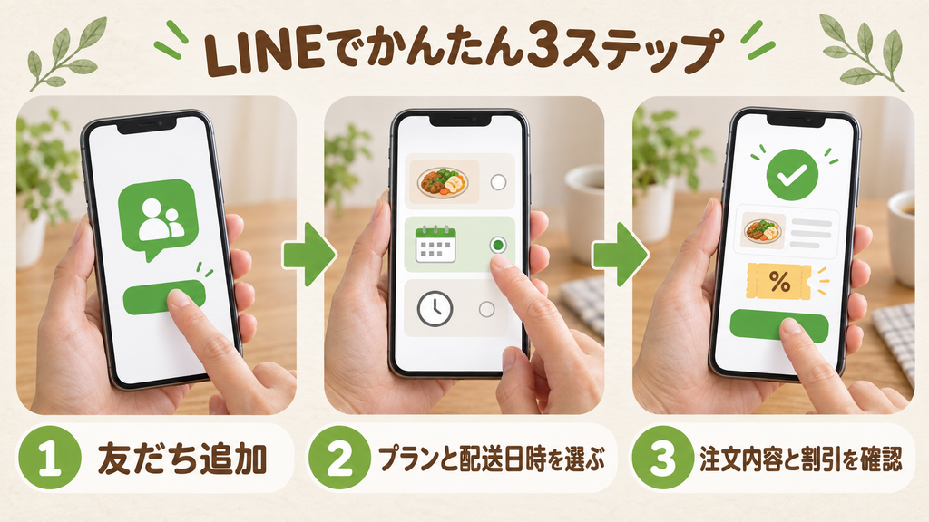 ツクリオをLINEで申し込む手順を、友だち追加・プランと配送日時の選択・注文内容と割引の確認の3ステップで説明した画像