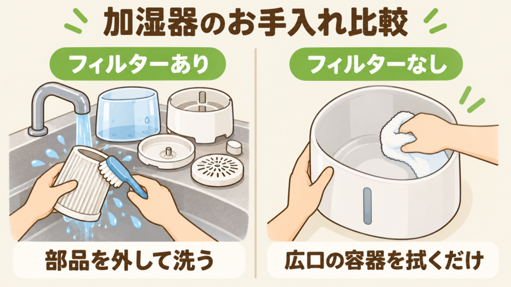 フィルターがある加湿器と、フィルターがない加湿器のお手入れの違いを比べた図
