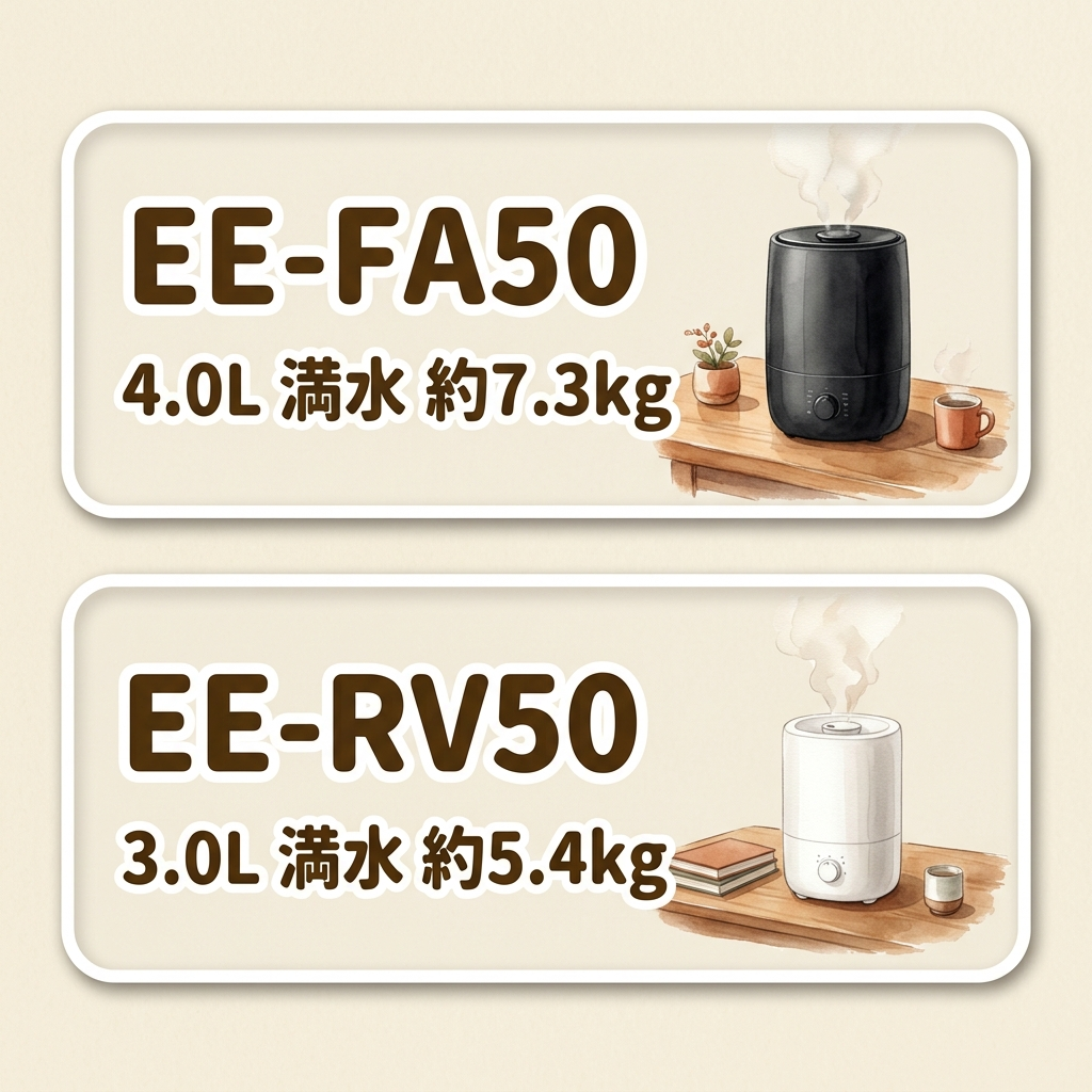 EE-FA50は4.0Lで満水時約7.3kg、EE-RV50は3.0Lで満水時約5.4kgという容量と重さの比較図。重さは当サイト計算、商品はイメージイラスト