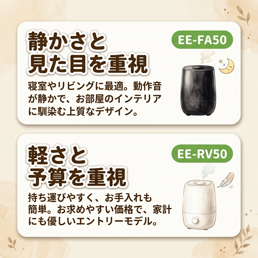 静かさと見た目を重視するならEE-FA50、軽さと予算を重視するならEE-RV50という選び方の図。商品はイメージイラスト