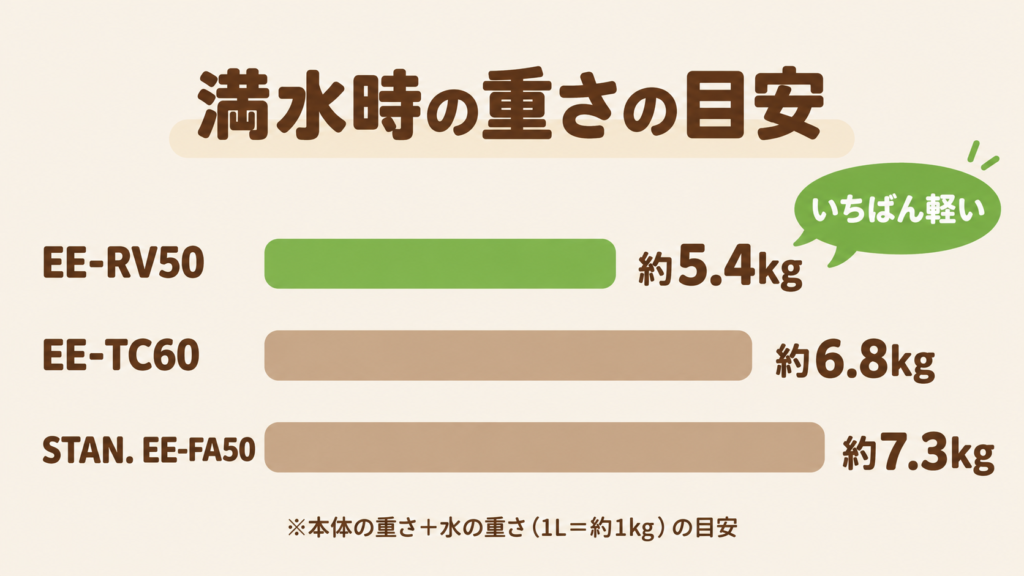 象印のスチーム式加湿器3機種の、満水時の重さの目安を比べた図