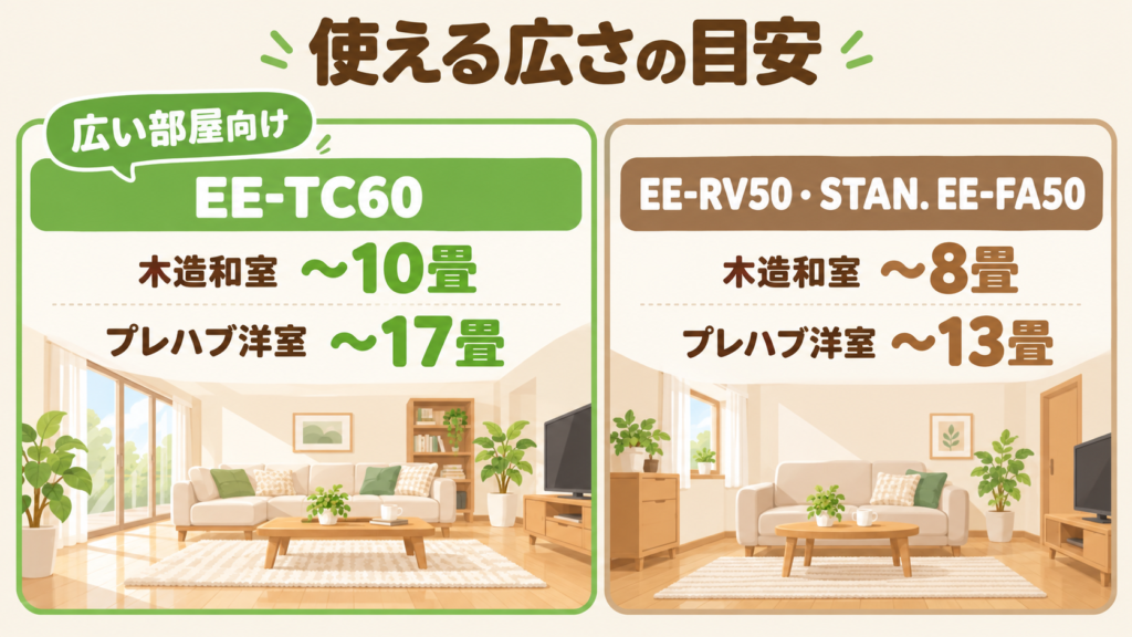 象印のスチーム式加湿器の、使える部屋の広さの目安を比べた図