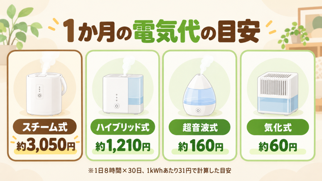 加湿器の方式ごとの1か月の電気代の目安を比べた図